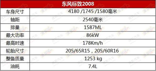 國產標致2008只搭1.6動力 2014年4月上市