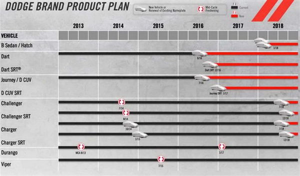 全新挑戰(zhàn)者/全新轎車 曝道奇未來(lái)5年規(guī)劃 全新挑戰(zhàn)者/全新轎車 曝道奇未來(lái)5年規(guī)劃