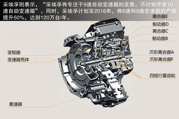 每日一車:新途觀/帕薩特配10速DSG變速器